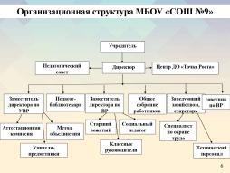 Организационная структура МБОУ "СОШ №9"